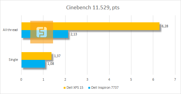 Результаты тестирования Dell XPS 15 в Cinebench 11.529