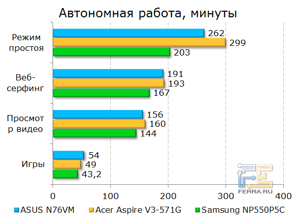 Время автономной работы ASUS N76VM