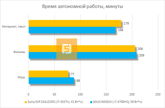 Сравнение продолжительности автономной работы Sony SVF15A1Z2RS и ASUS N550JV