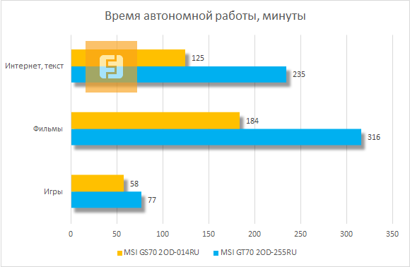 Время автономной работы MSI GS70 2OD-014RU
