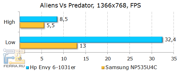 Результаты HP ENVY 6-1031er в Aliens Vs. Predator