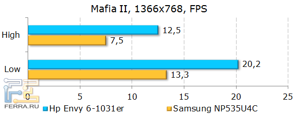 Результаты HP ENVY 6-1031er в Mafia II