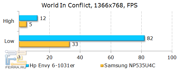 Результаты HP ENVY 6-1031er в World In Conflict