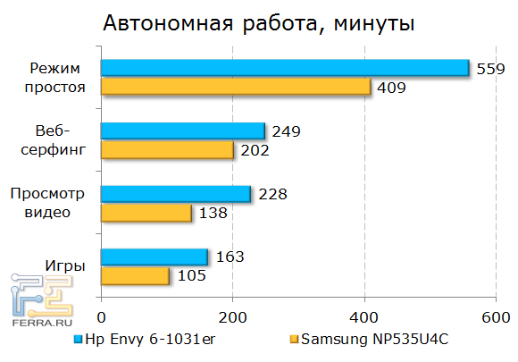 Тестирование времени автономной работы HP ENVY 6-1031er