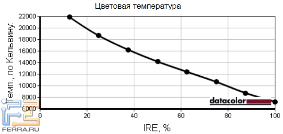 Температура белого цвета экрана Samsung 305U
