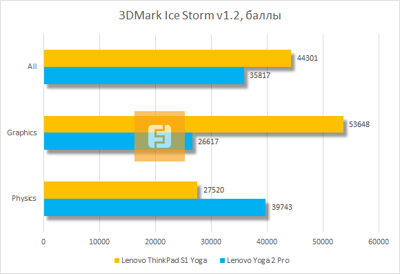 Результаты тестирования Lenovo ThinkPad S1 Yoga в 3DMark Ice Storm