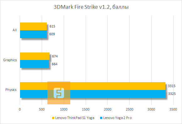 Результаты тестирования Lenovo ThinkPad S1 Yoga в 3DMark Fire Strike