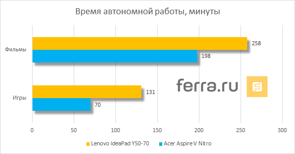 Время автономной работы Lenovo IdeaPad Y50-70