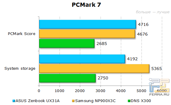 Тестирование ASUS Zenbook Prime