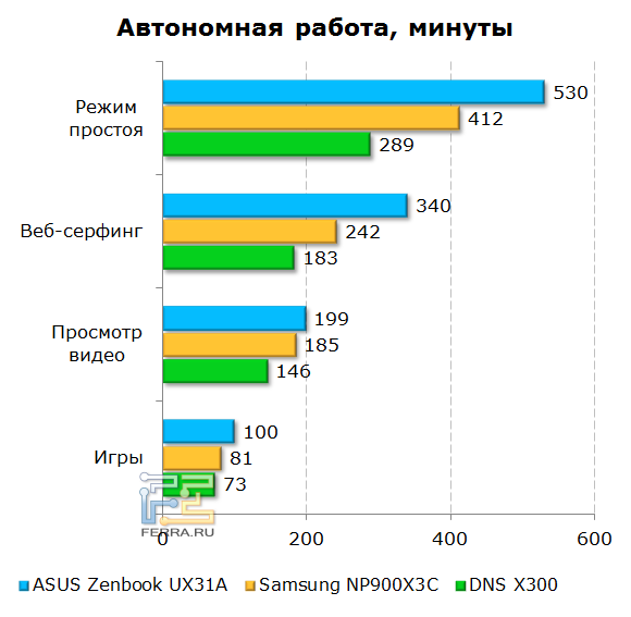 Время автономной работы ASUS Zenbook Prime UX31A