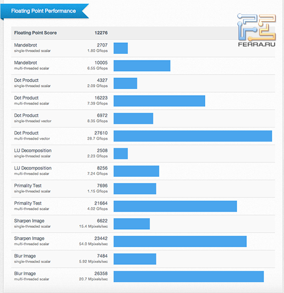 Результаты тестирования iMac 21.5 2012 в Geekbench 2.4.0