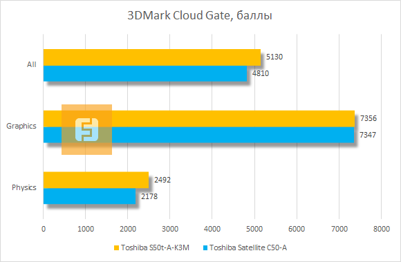 Результаты тестирования Toshiba Satellite S50t-A-K3M в 3DMark Cloud Gate