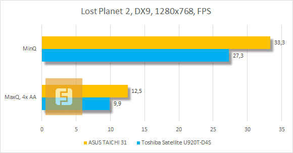 Результаты тестирования ASUS TAICHI 31 в Lost Planet 2