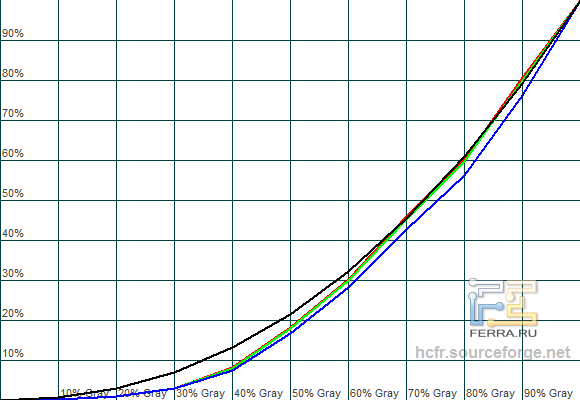 Тестирование ASUS MX279H в театральном режиме
