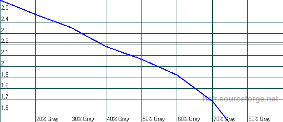 Гамма ASUS PB278Q в режиме Scenery