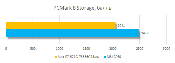Результаты тестирования Acer Aspire R7 в PCMark 8 Storage