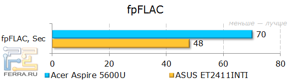 Тестирование Acer Aspire 5600U в fpFlac