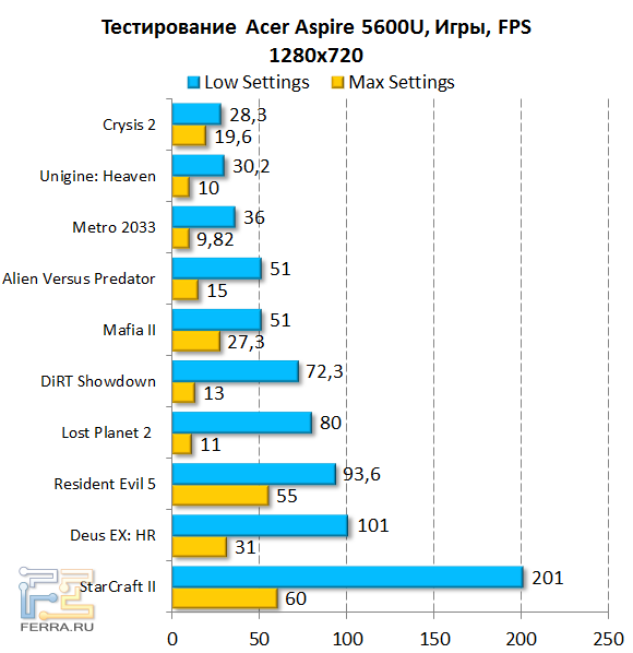 Тестирование Acer Aspire 5600U в игровых бенчмарках