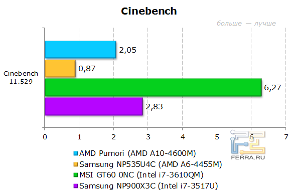 Результаты тестирования AMD Pumori в Cinebench