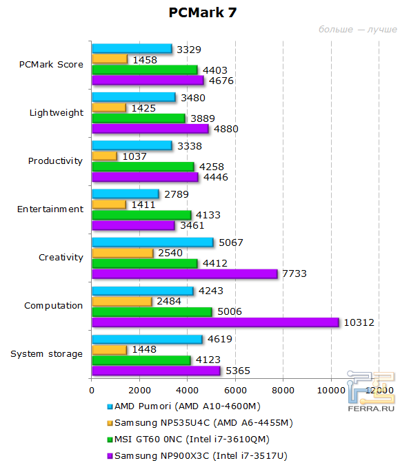 Тестирование AMD Pumori в бенчмарке PCMark7