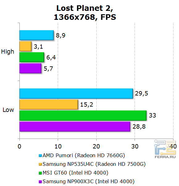 Тестирование AMD Pumori в бенчмарке Lost Planet 2