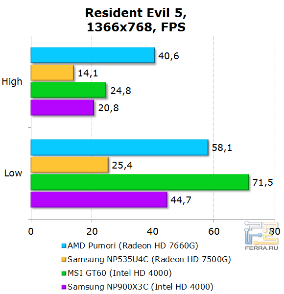 Тестирование AMD Pumori в бенчмарке Resident Evil 5