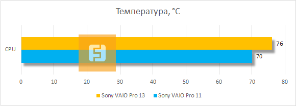 Температура процессора Sony VAIO Pro 13