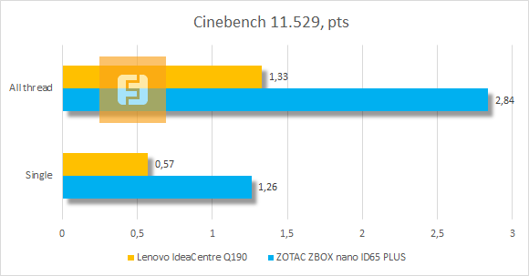 Результаты тестирования Lenovo IdeaCentre Q190 в Cinebench 11.529