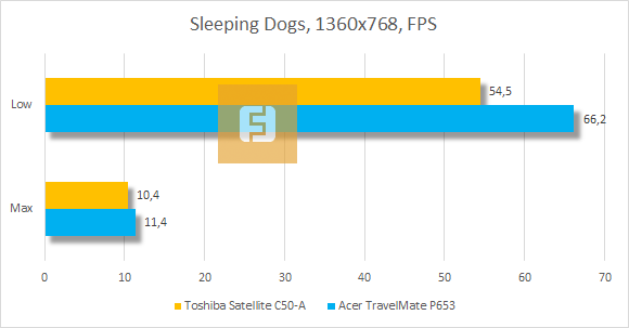 Тестирование Toshiba Satellite C50-A в Sleeping Dogs