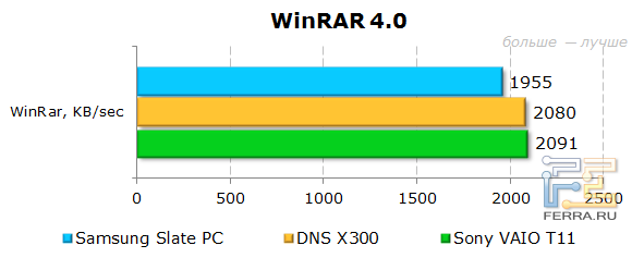 Тестирование Samsung Slate PC в WinRar