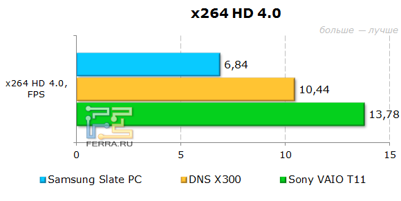 Тестирование Samsung Slate PC в x264 HD v4.0