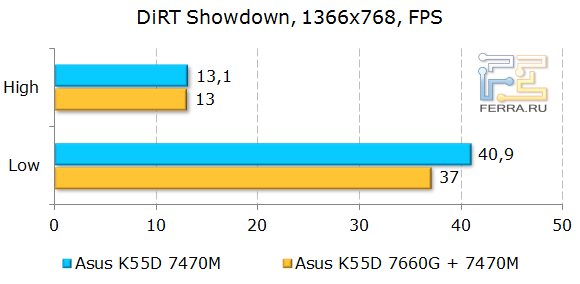 Тестирование ASUS K55D в DiRT Showdown