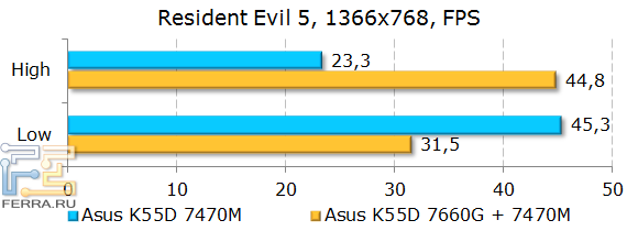 Тестирование ASUS K55D в Resident Evil 5