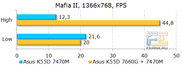 Тестирование ASUS K55D в Mafia II