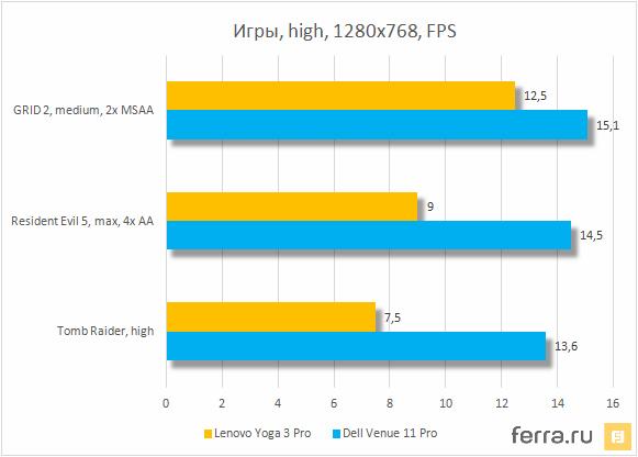 Результаты тестирования Dell Venue 11 Pro (7140) в играх, высокие настройки