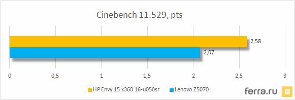 Результаты тестирования HP Envy 15 x360 в Cinebench 11.529