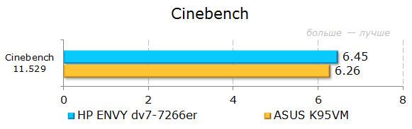 Результаты тестирования HP ENVY dv7-7266er в CINEBENCH