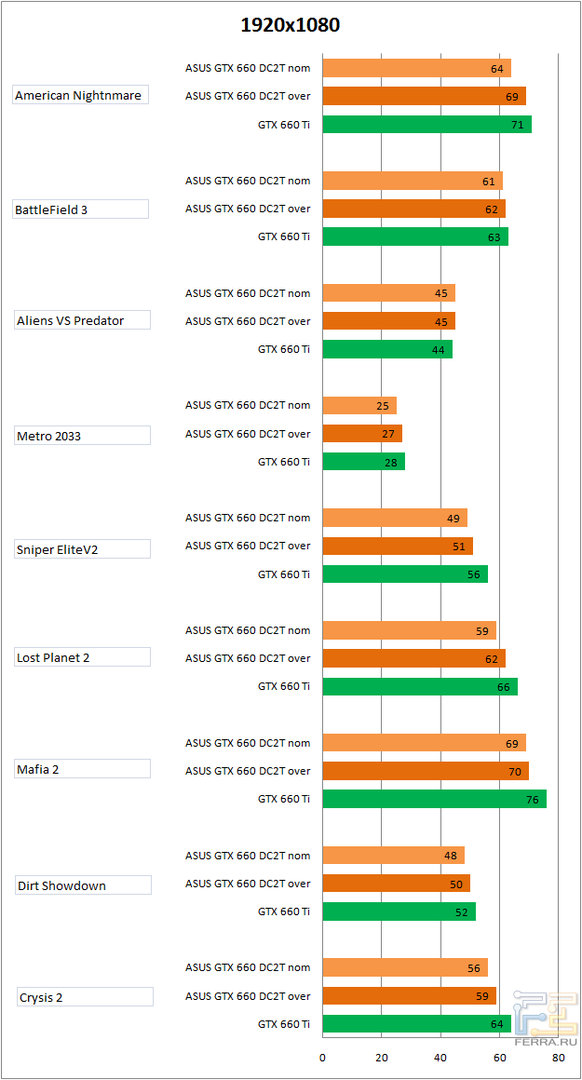 Результаты тестирования ASUS GTX 660 DC2T в разрешении 1920 х 1080