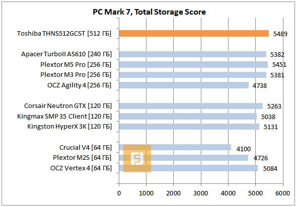 Тесты в PC Mark 7, Total Scorage Score для SSD Toshiba THNS512GCST