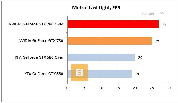 Результаты тестов Metro: Last Light