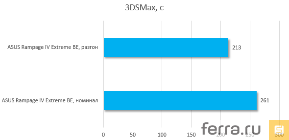 Результаты тестирования ASUS RAMPAGE IV EXTREME BLACK EDITION, 3DSMax