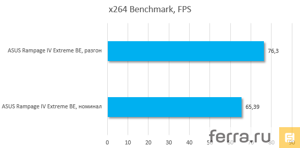 Результаты тестирования ASUS RAMPAGE IV EXTREME BLACK EDITION, x264 Benchmark