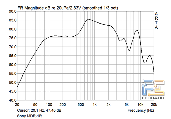 Амплитудно-частотная характеристика наушников Sony MDR-1R