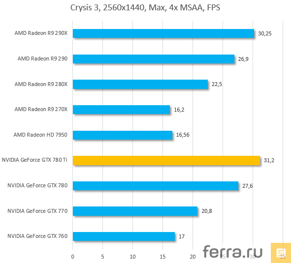Результаты тестирования NVIDIA GeForce GTX 780 Ti, Crysis 3