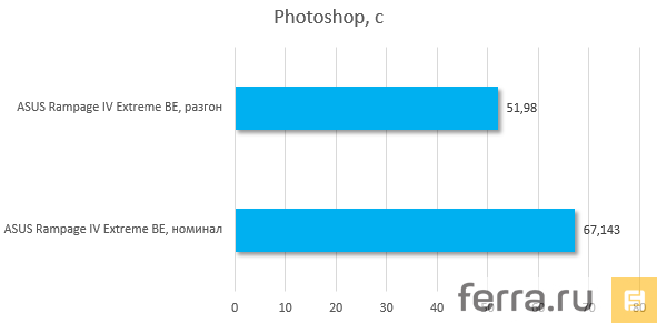 Результаты тестирования ASUS RAMPAGE IV EXTREME BLACK EDITION, Photoshop