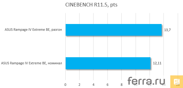 Результаты тестирования ASUS RAMPAGE IV EXTREME BLACK EDITION, CINEBENCH
