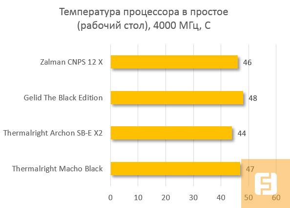 Температура процессора в простое Thermalright Macho Black, Thermalright Archon SB-E X2, Gelid The Black Edition, ZALMAN CNPS12X