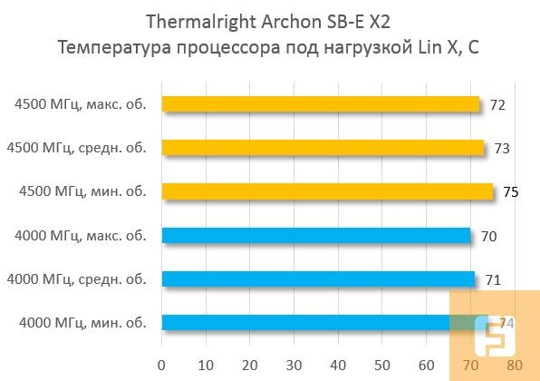 Результаты тестирования Thermalright Archon SB-E X2