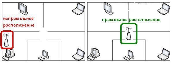 Изначальное правило расположения роутера: чем ближе к центру помещения — тем лучше. Но в крупных помещениях или многокомнатных квартирах с толстыми стенами нужно городить Wi-Fi Mesh, поэтому всё усложняется в разы