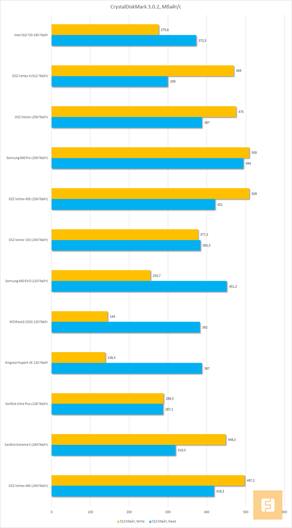 Результаты тестирования SSD Intel 730 240 Гбайт, CrystalDiskMark, 512 Кбайт